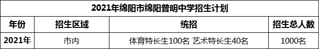 2024年綿陽市綿陽普明中學(xué)招生計(jì)劃是多少？