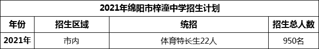 2024年綿陽市梓潼中學招生計劃是多少？