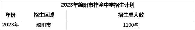 2024年綿陽市梓潼中學招生計劃是多少？