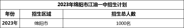 2024年綿陽市江油一中招生計(jì)劃是多少？