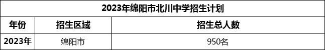 2024年綿陽市北川中學(xué)招生計劃是多少？