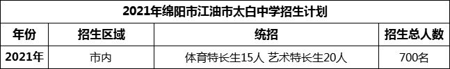 2024年綿陽市江油市太白中學(xué)招生計(jì)劃是多少？