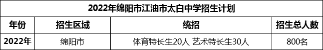 2024年綿陽市江油市太白中學(xué)招生計(jì)劃是多少？