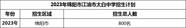 2024年綿陽市江油市太白中學(xué)招生計(jì)劃是多少？