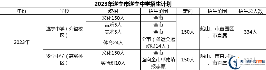 2024年遂寧市遂寧中學招生計劃是多少？