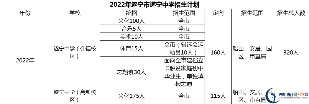 2024年遂寧市遂寧中學招生計劃是多少？