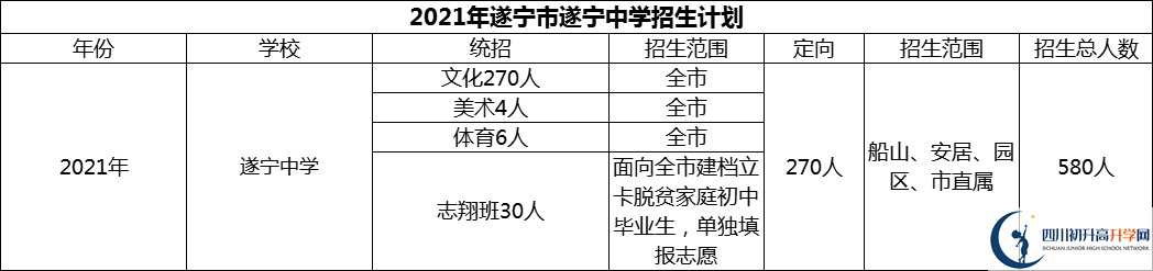 2024年遂寧市遂寧中學招生計劃是多少？