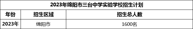 2024年綿陽市三臺中學(xué)實(shí)驗(yàn)學(xué)校招生計(jì)劃是多少？