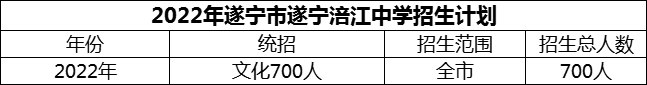 2024年遂寧市遂寧涪江中學招生計劃是多少？