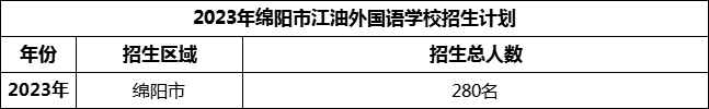 2024年綿陽市江油外國語學(xué)校招生計劃是多少？