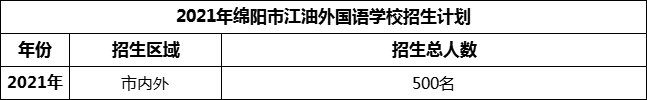 2024年綿陽市江油外國語學(xué)校招生計劃是多少？