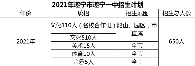 2024年遂寧市遂寧一中招生計(jì)劃是多少？