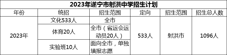 2024年遂寧市射洪中學(xué)招生計劃是多少？