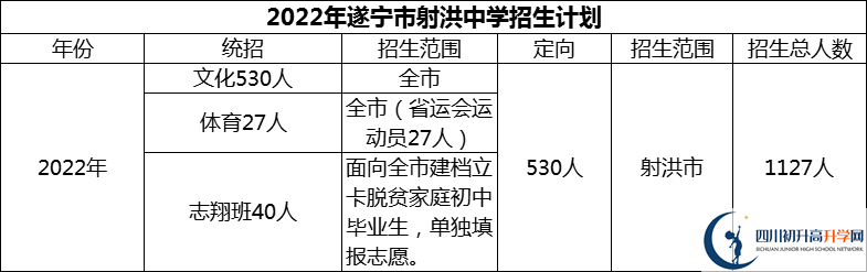 2024年遂寧市射洪中學(xué)招生計劃是多少？