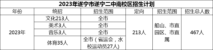 2024年遂寧市遂寧二中招生計劃是多少？