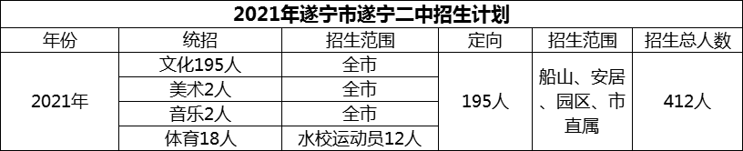 2024年遂寧市遂寧二中招生計劃是多少？