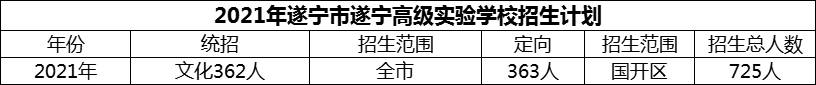 2024年遂寧市遂寧高級實驗學(xué)校招生計劃是多少？