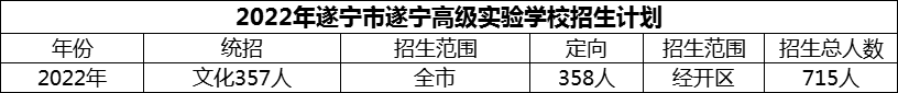 2024年遂寧市遂寧高級實驗學(xué)校招生計劃是多少？