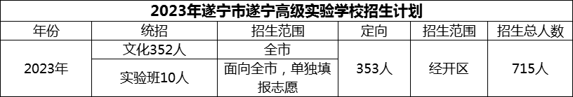 2024年遂寧市遂寧高級實驗學(xué)校招生計劃是多少？