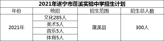 2024年遂寧市蓬溪實驗中學(xué)招生計劃是多少？