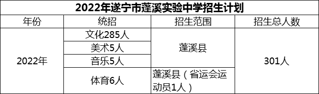 2024年遂寧市蓬溪實驗中學(xué)招生計劃是多少？