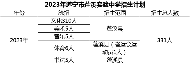 2024年遂寧市蓬溪實驗中學(xué)招生計劃是多少？