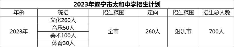 2024年遂寧市太和中學(xué)招生計(jì)劃是多少？