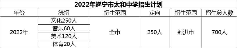 2024年遂寧市太和中學(xué)招生計(jì)劃是多少？