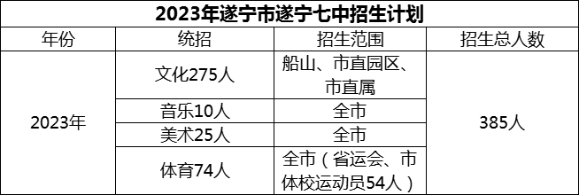 2024年遂寧市遂寧七中招生計劃是多少？