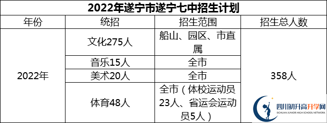 2024年遂寧市遂寧七中招生計劃是多少？