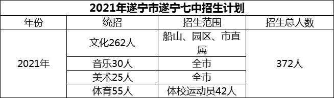 2024年遂寧市遂寧七中招生計劃是多少？