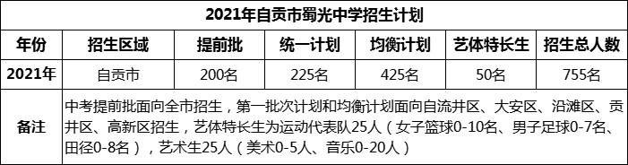 2024年自貢市蜀光中學(xué)招生計劃是多少？