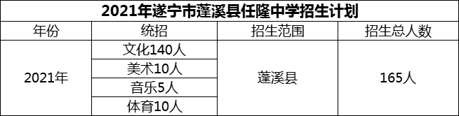 2024年遂寧市蓬溪縣任隆中學(xué)招生計(jì)劃是多少？