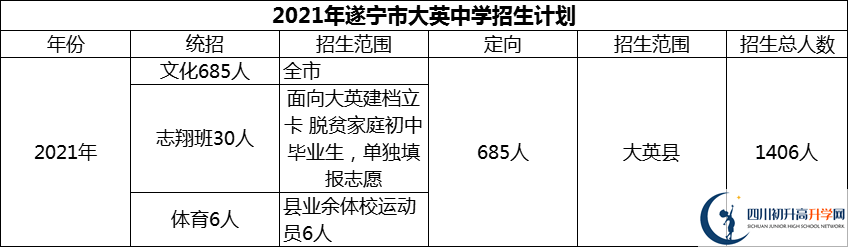 2024年遂寧市大英中學(xué)招生計劃是多少？