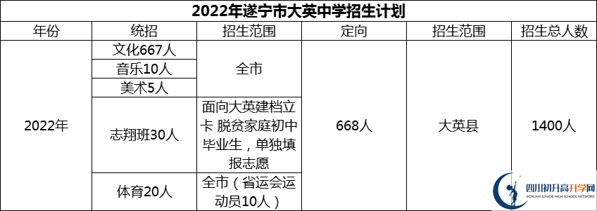 2024年遂寧市大英中學(xué)招生計劃是多少？