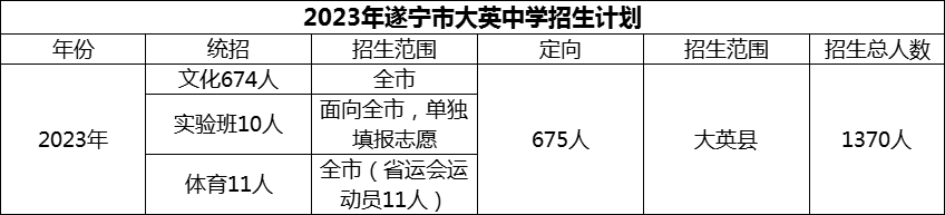 2024年遂寧市大英中學(xué)招生計劃是多少？