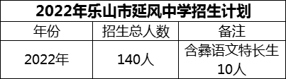 2024年樂山市延風(fēng)中學(xué)招生計劃是多少？