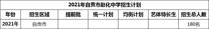 2024年自貢市趙化中學(xué)招生計(jì)劃是多少？