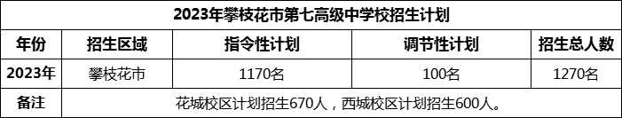 2024年攀枝花市第七高級中學(xué)校招生計劃是多少？