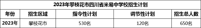 2024年攀枝花市四川省米易中學(xué)校招生計(jì)劃是多少？