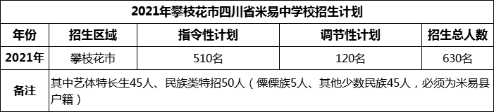 2024年攀枝花市四川省米易中學(xué)校招生計(jì)劃是多少？