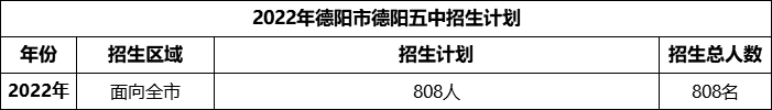 2024年德陽市德陽五中招生計劃是多少？