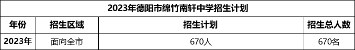 2024年德陽市綿竹南軒中學招生計劃是多少？