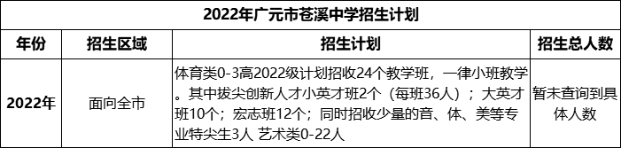 2024年廣元市蒼溪中學(xué)招生計劃是多少？