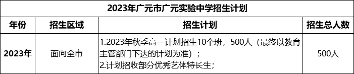 2024年廣元市廣元實驗中學招生計劃是多少？