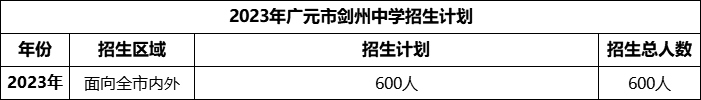 2024年廣元市劍州中學(xué)招生計(jì)劃是多少？