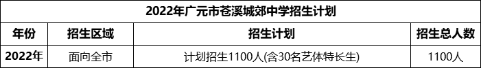 2024年廣元市蒼溪城郊中學(xué)招生計劃是多少？