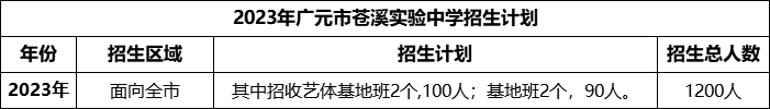 2024年廣元市蒼溪實驗中學招生計劃是多少？