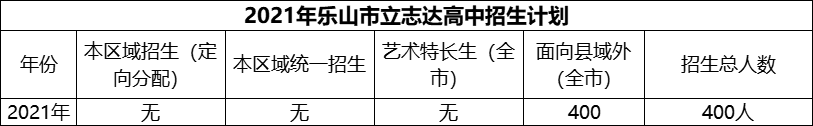 2024年樂山市立志達(dá)高中招生計劃是多少？