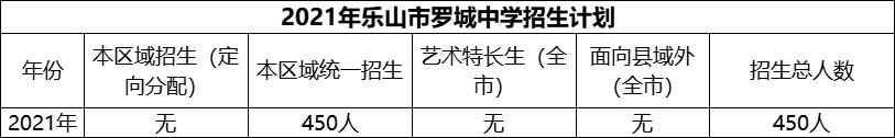 2024年樂山市羅城中學招生計劃是多少？